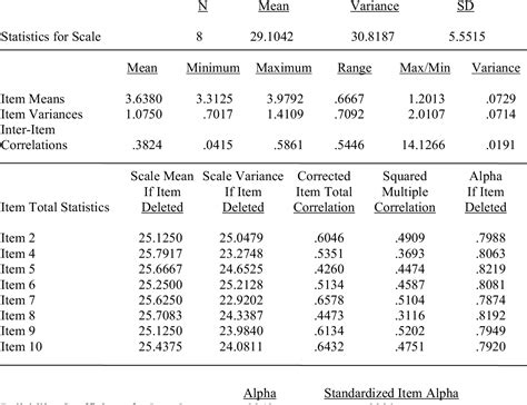 cronbach reliability coefficient.